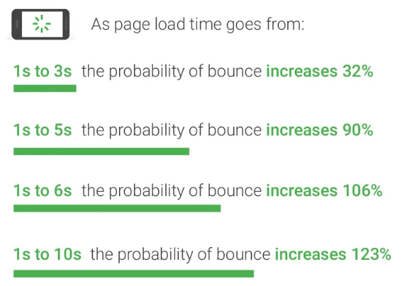 Impact of page load time on bounce rate